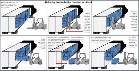 4 Ways To Load And Unload Trucks And Containers WikiHow