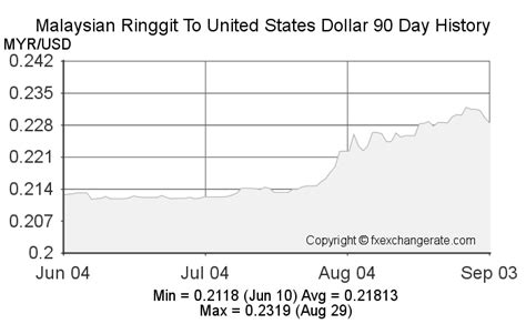 1998(MYR) Malaysian Ringgit(MYR) To United States Dollar(USD) Currency Rates Today - FX Exchange ...