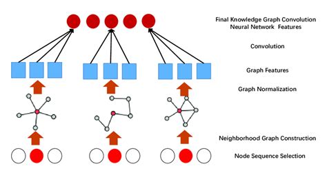 Graph Convolutional Neural Network