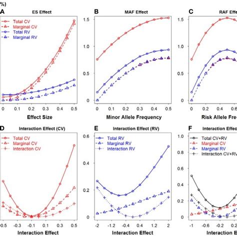 Relationship Between Effect Size Minor Allele Frequency Risk Allele