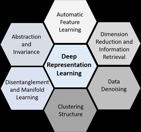 Applications Of Deep Representation Learning Download Scientific Diagram