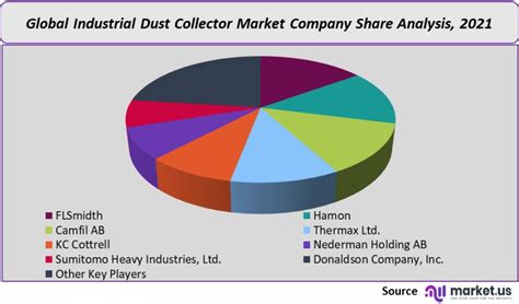 Industrial Dust Collectors Market Size Share Forecast To