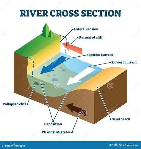 Labeled River Diagram