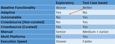 Test Case Based Testing Vs Exploratory Testing Webomates