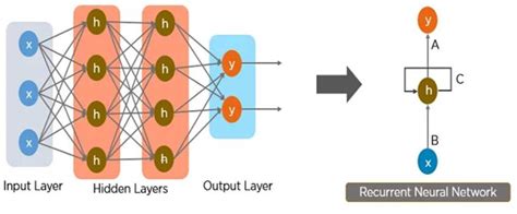 Recurrent Neural Network | Download Scientific Diagram