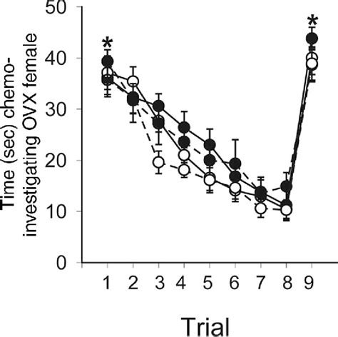 Figure 2 From Behavioralsystemscognitive Sex Chromosome Complement