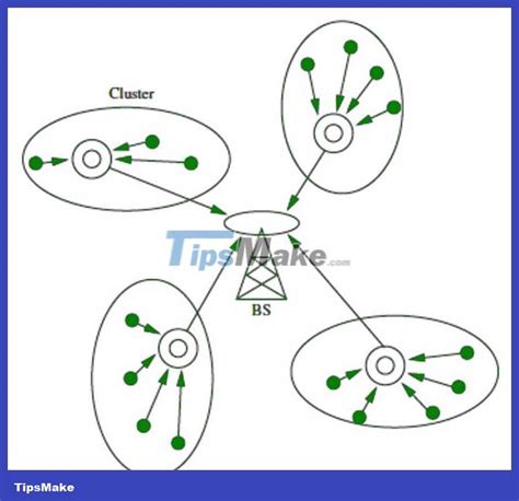 What is Sensor Network Architecture? - TipsMake.com