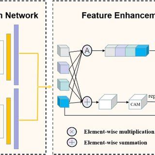 Multi Scale Dense Feature Aware Network Via Integrated Attention Input