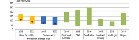 Comparison Of Lcoe Levelized Cost Of Energy Of Different Energy