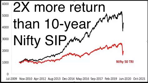 10 Year Sip Return Of These Five Stock Indices Twice As That Of Nifty