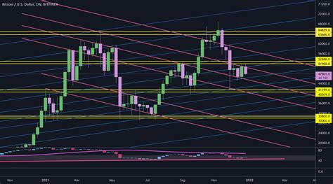 BTC Weekly Trend Lines For BITFINEX BTCUSD By Parissap TradingView