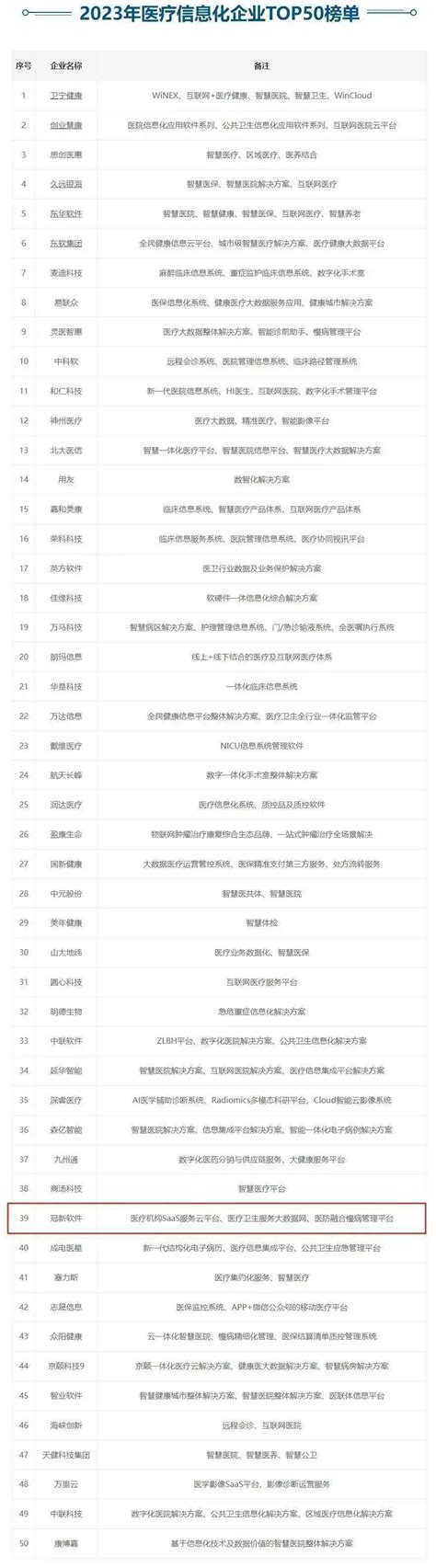 【高成长企业top100】冠新软件入选2023医疗信息化企业top50榜单 知乎