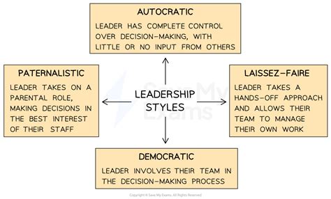 Types Of Leadership Styles DP IB Business Management Revision Notes 2022