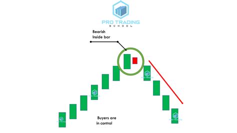 Best Inside Bar Trading Strategy - Pro Trading School