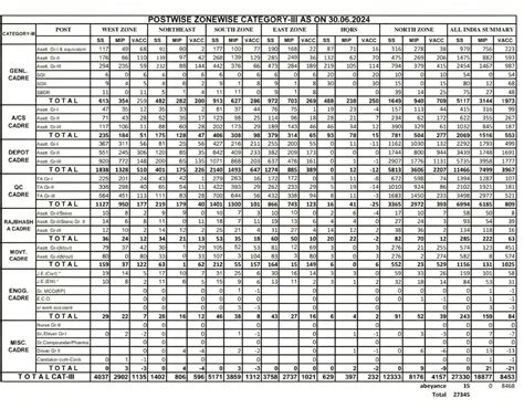 Fci Recruitment 2025 Notification 33566 Grade 2 And 3 Vacancies Announced