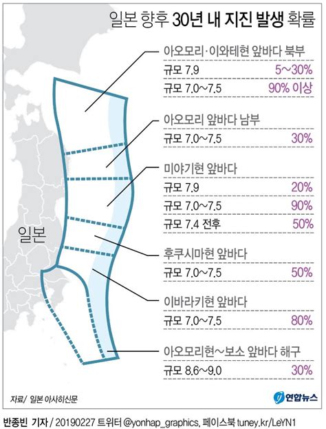 그래픽 일본 향후 30년 내 지진 발생 확률 연합뉴스