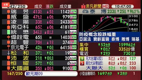 【台股盤中】航運強撐 台股殺破萬六後反彈！高低震盪近300點 金融 非凡新聞