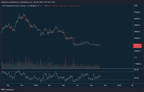 Kings Charts On Twitter BITCOIN RSI With Price Action Looks Similar