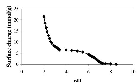 surface charge variation ph  scientific diagram