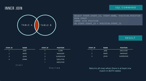 Sql Join Explained Visually Ppt