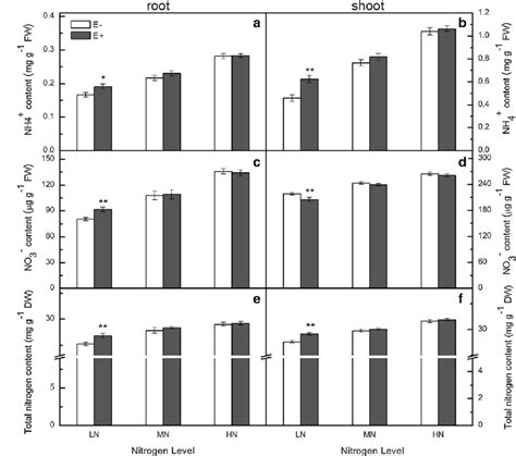 Nitrate No Ammonium Nh And Total Nitrogen N Content Of