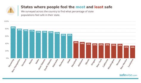 The State Of Safety In America Safewise