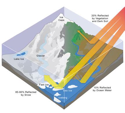 Albedo Effect Diagram