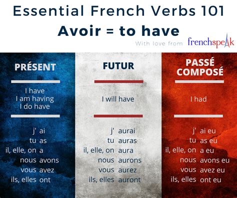 31 Day Challenge Essential French Verbs 101 AVOIR