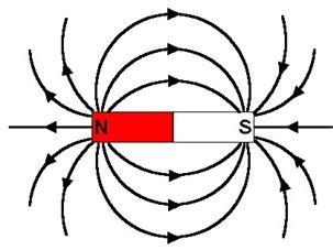 Draw magnetic field lines around a bar magnet.