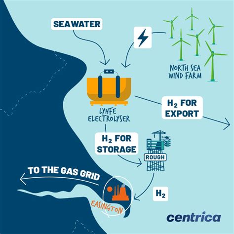 Lhyfe Centrica Unveil Joint Offshore Wind To Hydrogen Plan In Uk Offshore Energy