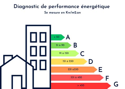 Tout comprendre du DPE en copropriété