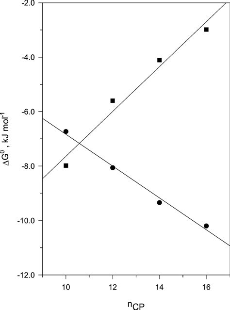 Plots Of The Change Of The Standard Free Energies Of Adsorption As A