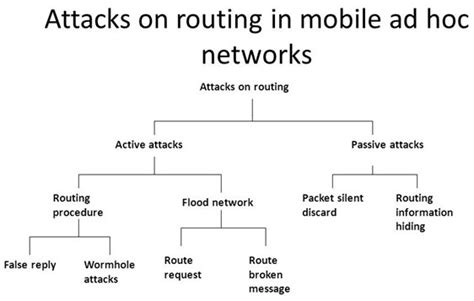 Major Challenges Of Mobile Adhoc Networks Oriental Journal Of