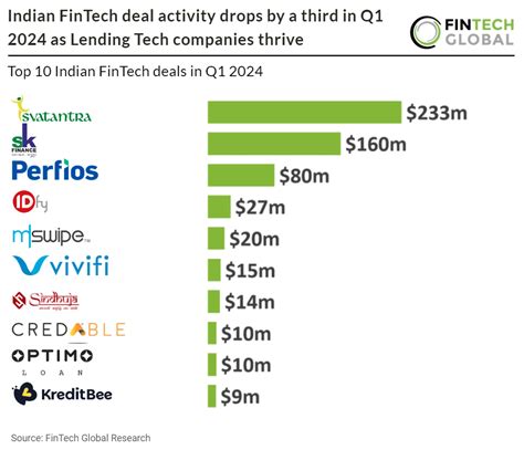 Indian Fintech Deal Activity Drops By A Third In Q As Lending