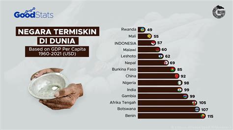 Negara Termiskin Di Dunia 1960 2021 Goodstats