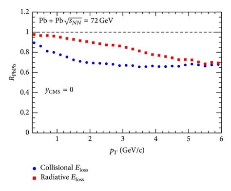 Nuclear Modification Factor R A A Central Value For Charm Quark In Pb