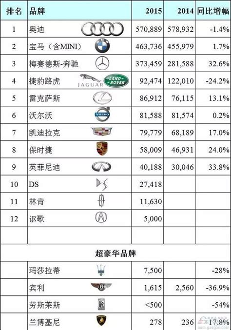 2015中国豪华车销量最全盘点：超豪华车跳水搜狐汽车搜狐网