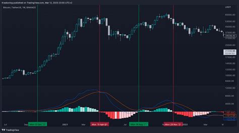 Top 3 Technical Indicators For Trading Crypto On Tradingview