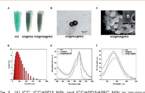 Figure 1 From A Highly Efficient Polydopamine Encapsulated Clinical ICG