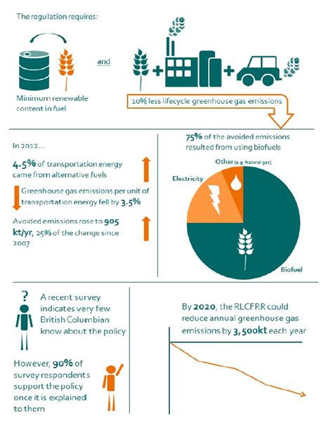 The Renewable and Low Carbon Fuel Requirement Regulation - Navius ...