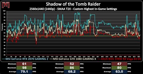 World's First NVIDIA GeForce RTX 2070 Review Leaks Out Before NDA Lifts