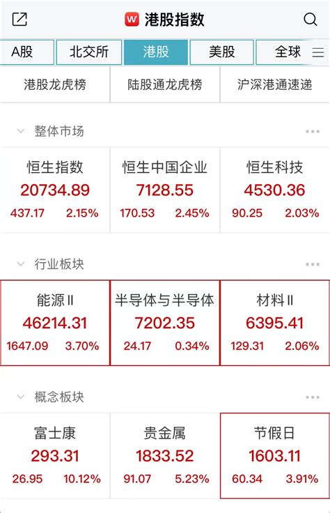 恒生指数涨幅突破2 能源板块领涨 东方财富网