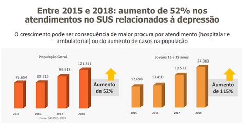 Depressão Atendimentos Do Sus A Jovens Crescem 115 Em Três Anos