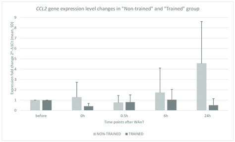 CCL2 Gene Expression Level Changes In Non Trained And Trained Group