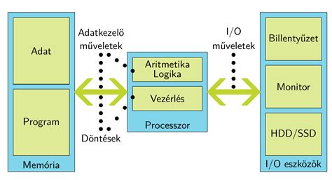 Alapfogalmak Programoz S Alapjai Jegyzet