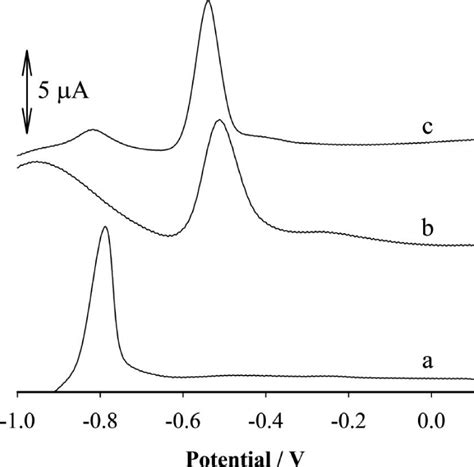 Normalized Square Wave Stripping Voltammetric Response For A Cd