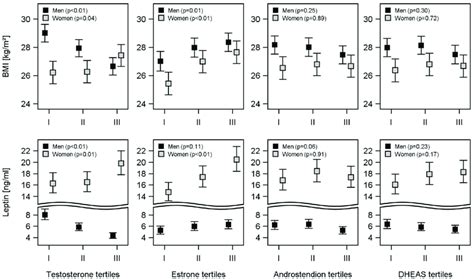 Associations Of Sex Hormones With Bmi And Leptin Levels Estimated