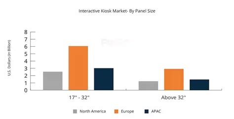 Interactive Kiosk Market Size 2023 Forecast By 2032