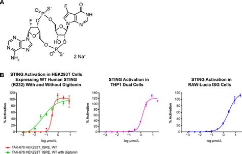 Structure Of STING Agonist TAK 676 A And In Vitro STING Activation By