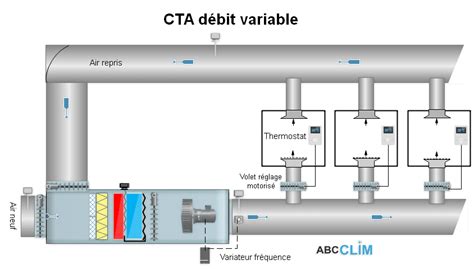 CTA débit variable